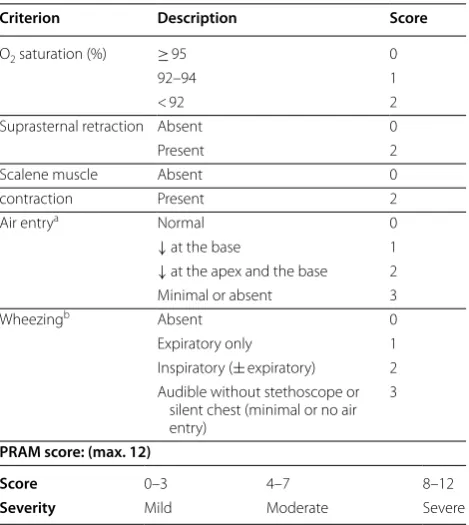 Table 4 PRAM scoring table [21, 22]