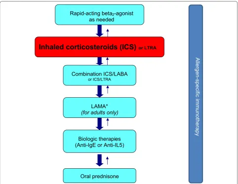 Fig. 1 A simplified, stepwise algorithm for the treatment of asthma. *LAMAs are not indicated in persons < 18 years of age