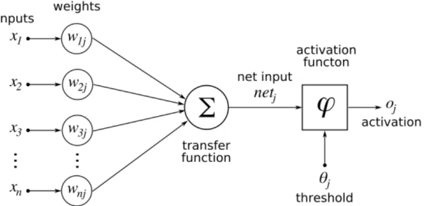 Figure 2: Architecture of a single neuron in a neural network [5].