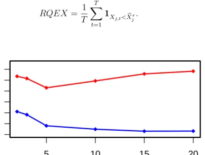 Figure 3: AT AE contingent on the number of hidden nodes. In-sample t (blue line) and out-of-sample t (red line).