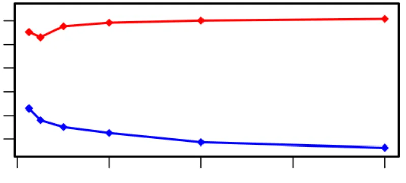 Figure 4: AT AE contingent on the number of epochs. In-sample t (blue line) and out-of-sample t (red line).