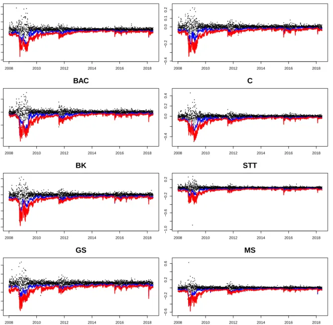 Figure 7: Plot of Returns (black dots), VaR (blue line) and CoVaR estimated by NNQR (red line).