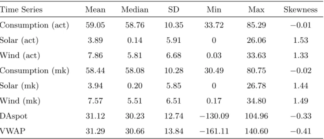 Table 1: Summary statistics. Actual and forecasted time series for consumption, solar and wind energy in GW