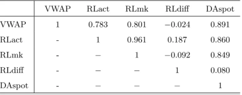 Table 2: Correlation of variables.