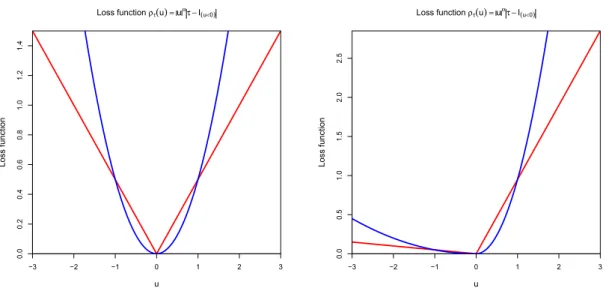 Figure 3: Loss function of expectiles (blue) where α = 2 and quantiles (red) where α = 1 for τ = 0.50 (left) and τ = 0.95 (right).