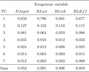 Table 3: Proportion of explained variance of first seven PCs of the exogenous variables.
