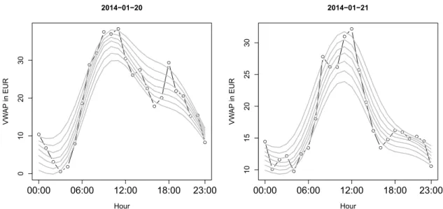 Figure 4: Stochastic component of VWAP series and corresponding estimated expectile curves for τ = 0.01, 0.05, 0.25, 0.50, 0.75, 0.95, 0.99 (grey) in ascending order from bottom to top.