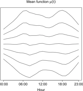 Figure 5: Estimated mean functions µ b τ (t) for τ = 0.01, 0.05, 0.25, 0.50, 0.75, 0.95 and 0.99 in ascending order from bottom to top.