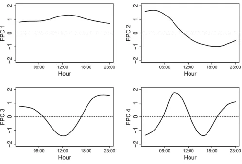 Figure 6: Eigenfunctions b φ τ k , (k = 1, . . . , 4) of the first four FPCs for the 50% expectile curves.