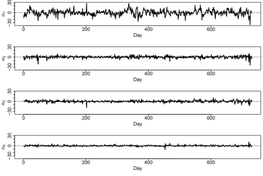 Figure 7: Time series of scores α b k (τ ), (k = 1, . . . , 4) of the first four FPCs for the 50%