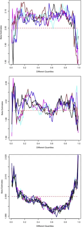 Fig. 3. β ˆ with respect to different quantiles for different numbers of observations, i.e