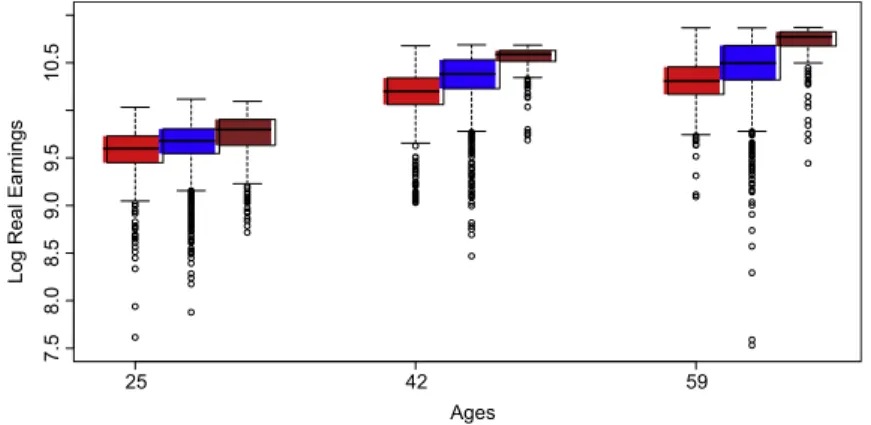 Fig. 5. Boxplots for ‘‘low education’’ (red), ‘‘apprenticeship’’ (blue) and ‘‘university’’ (brown) groups corresponding to different ages