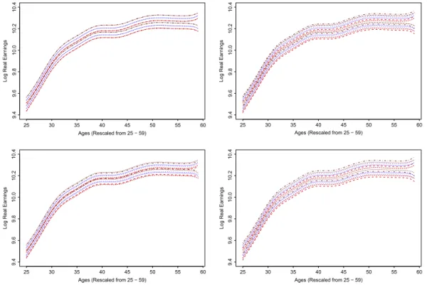 Fig. 8. 95% bootstrap (thick) and asymptotic (thin) uniform confidence bands for 0.20-quantile smoothers w.r.t