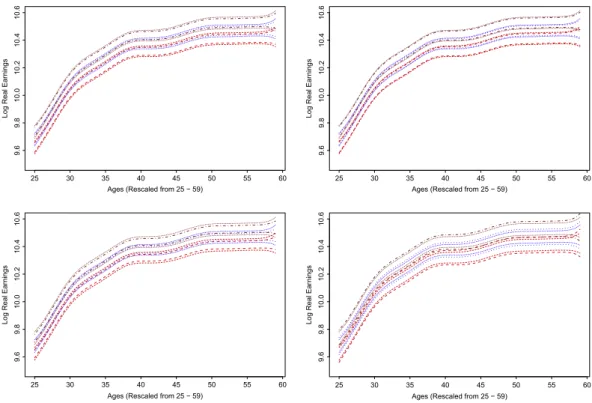 Fig. 10. 95% bootstrap (thick) and asymptotic (thin) uniform confidence bands for 0.50-quantile smoothers w.r.t