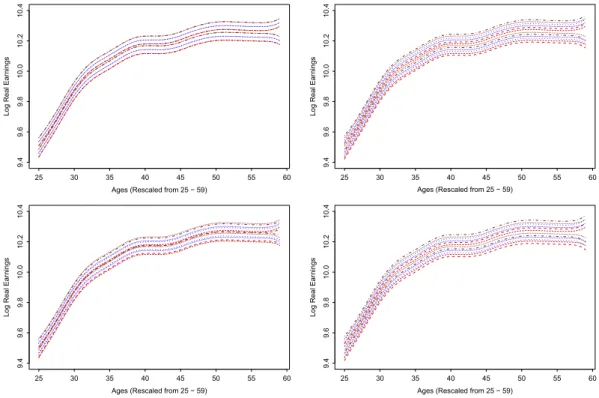 Fig. 12. 95% bootstrap (thick) and asymptotic (thin) uniform confidence bands for 0.80-quantile smoothers w.r.t