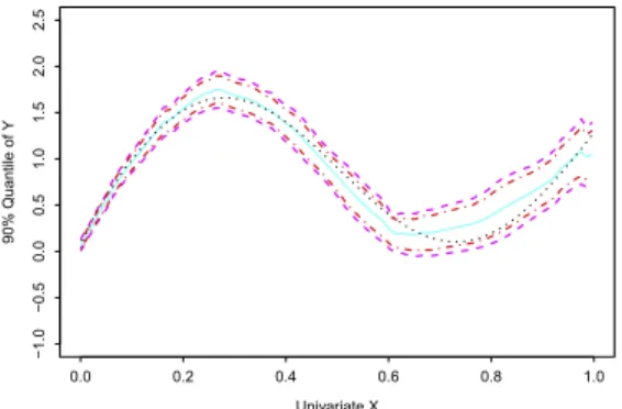 Fig. 1. The real 0.9 quantile curve (black dotted line), 0.9 quantile estimate (cyan solid line) with corresponding 95% uniform confidence band from asymptotic theory (magenta dashed lines) and confidence band from bootstrapping (red dashed–dot lines)