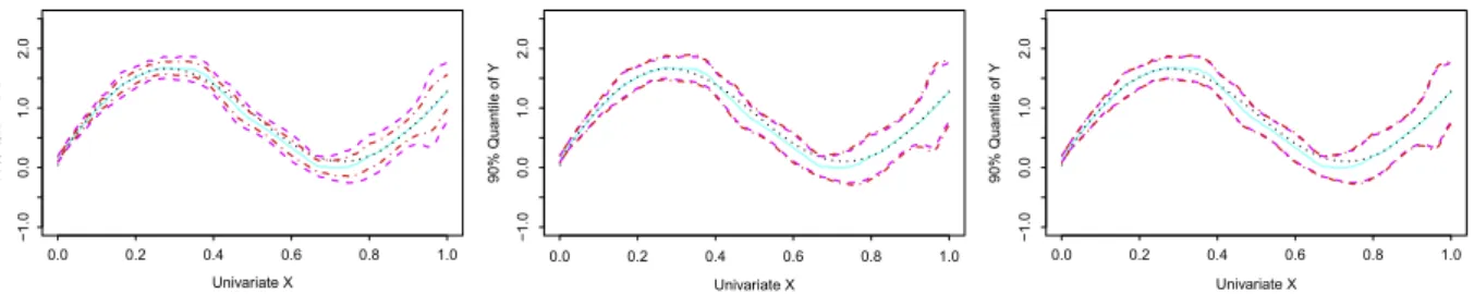 Fig. 2. The real 0.9 quantile curve (black dotted line), 0.9 quantile estimate (cyan solid line) with corresponding 95% uniform confidence band from asymptotic theory (magenta dashed lines) and confidence band from bootstrapping (red dashed–dot lines)
