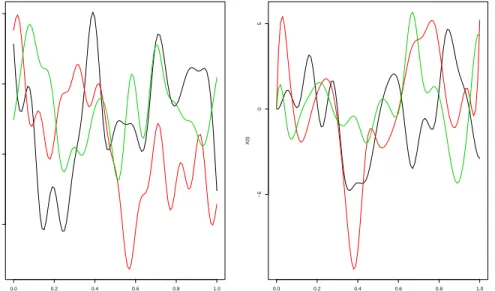 Figure 2: Examples of X(t) functions generated from modified trigonometric basis (left) and B-spline basis (right)
