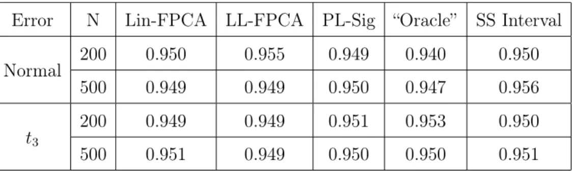 Table 2: Linear Relationship with B-Spline Basis: we report the mean coverage from 1000 simulations for linear mFPCA conformity score, local linear FPCA conformity score, partial linear signature conformity score, naive “oracle”, and split