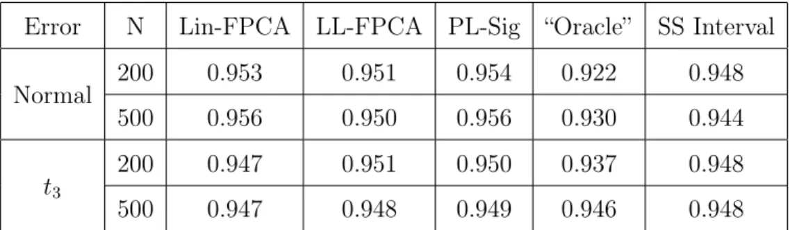 Table 3: Quadratic Relationship with Modified Trig Basis: we report the mean coverage from 1000 simulations for linear mFPCA conformity score, local linear FPCA conformity score, partial linear signature conformity score, naive “oracle”,