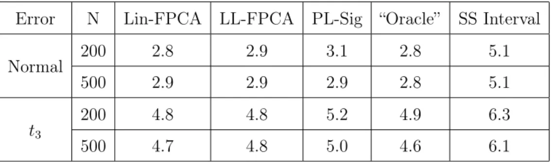 Table 5: Linear Relationship with Modified Trig Basis: we report the median length of the constructed intervals from 1000 simulations for linear mFPCA conformity score, local linear FPCA conformity score, partial linear signature