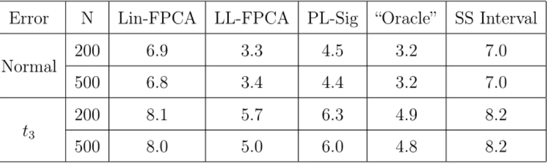 Table 7: Quadratic Relationship with Modified Trig Basis: we report the median length of the constructed intervals from 1000 simulations for linear mFPCA conformity score, local linear FPCA conformity score, partial linear signature