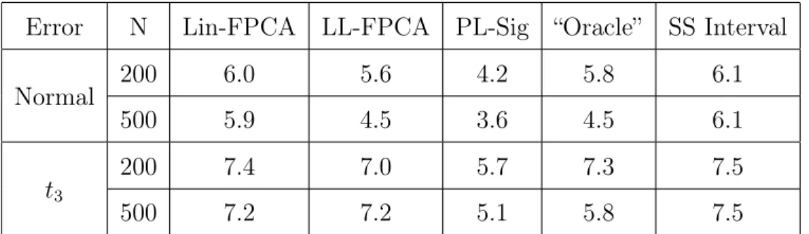 Table 8: Quadratic Relationship with B-Spline Basis: we report the median length of the constructed intervals from 1000 simulations for linear mFPCA conformity score, local linear FPCA conformity score, partial linear signature conformity score,