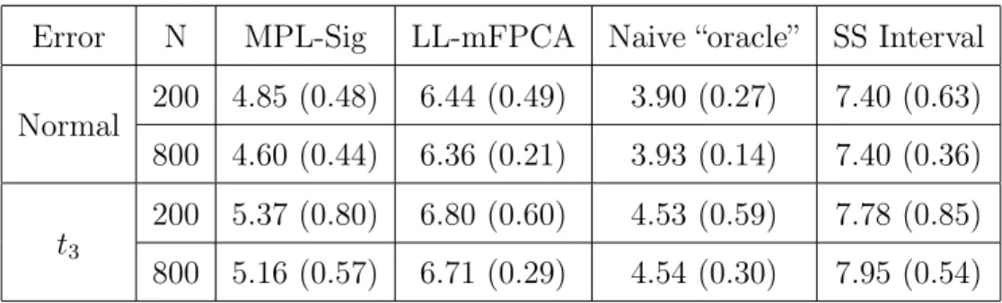 Table 11: mFPCA Based Linear Relationship: We report the median length (MAD) of the constructed intervals from 1000 simulations for signature-based multiple partial linear conformity score, mFPCA-based local linear conformity