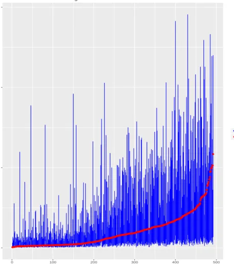 Figure 4: Plot of 95% prediction intervals vs. actual PM2.5 values