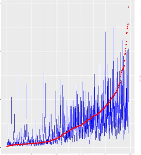 Figure 5: Plot of 50% prediction intervals vs. actual PM2.5 values