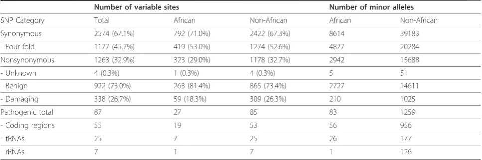 Table 1 All polymorphism data from African and non-African populations