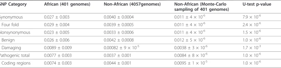 Table 2 π for different types of sites