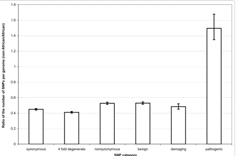 Table 4 Average number of minor alleles per genome