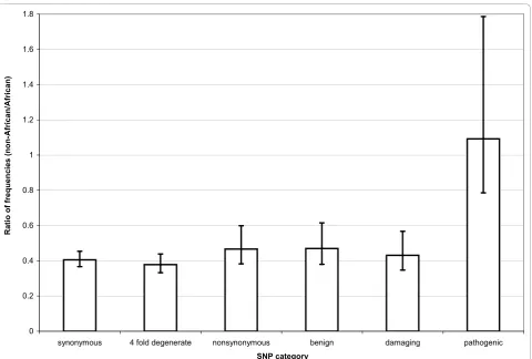 Figure 2 Ratio of the average frequency of segregating minor alleles of the two populations