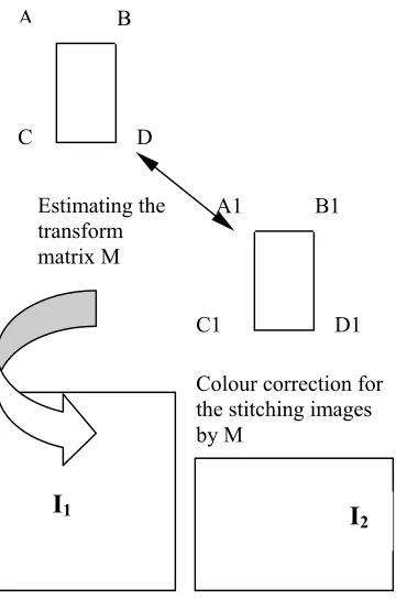 Fig 4 Linear transform matrix estimation andcolour correction before image stitching andpanorama