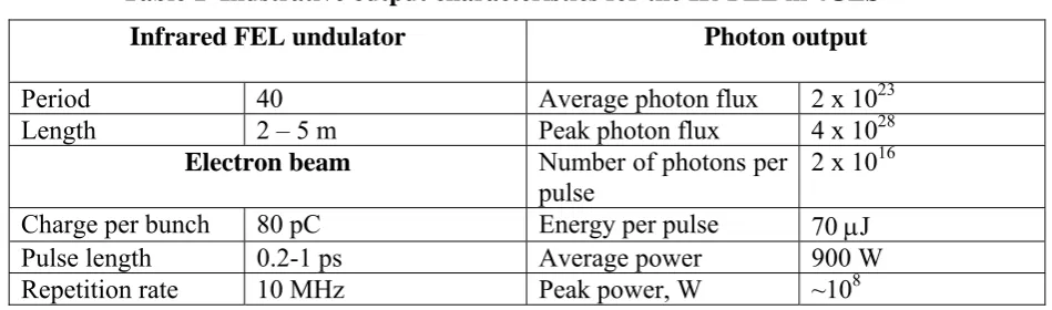 Table 1  Illustrative output characteristics for the IR-FEL in 4GLS 