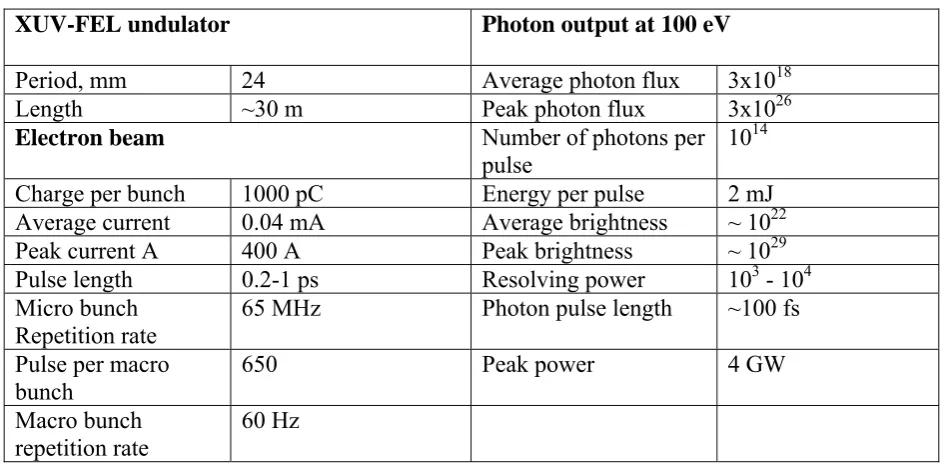 Table 3  Illustrative output characteristics for an XUV-FEL in 4GLS 