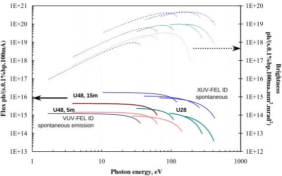 Figure 3  Average flux and brightness for illustrative 4GLS undulators.  Also shown is the average flux and brightness for the spontaneous emission from the VUV-FEL and XUV-FEL undulators