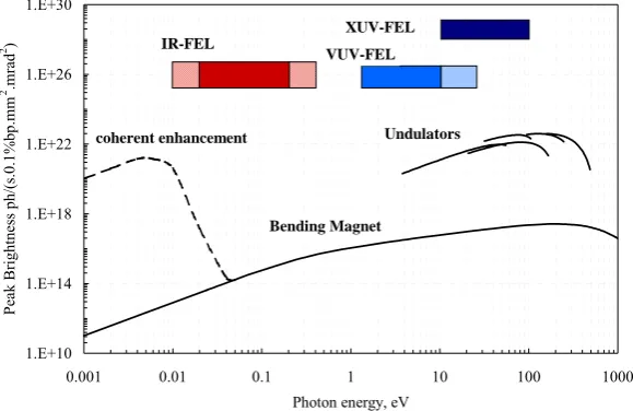 Figure 4  Peak output fluxes, including the predicted output for coherent synchrotron emission