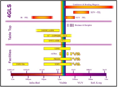 Figure 5  Comparison of the wavelength coverage of advanced light sources 