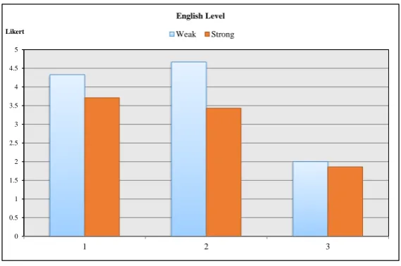 Figure 11. Comparison of mode 2 With mode 1 Regarding English Level of Users for Satisfaction, Interface and Usefulness Questions.
