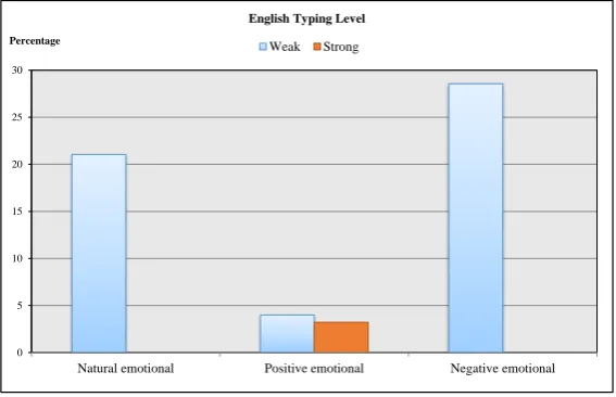 Figure 14. Comparison of mode 2 With mode 1 Regarding the English Typing Level of Users for Satisfaction, Interface andUsefulness Questions.