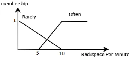 Figure 3. Fuzzy Set of Typing Speed Greater Than 15 WordsPer Minute.