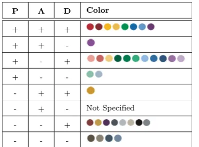 Table 2. Mapping From OCC to PAD Space [40]