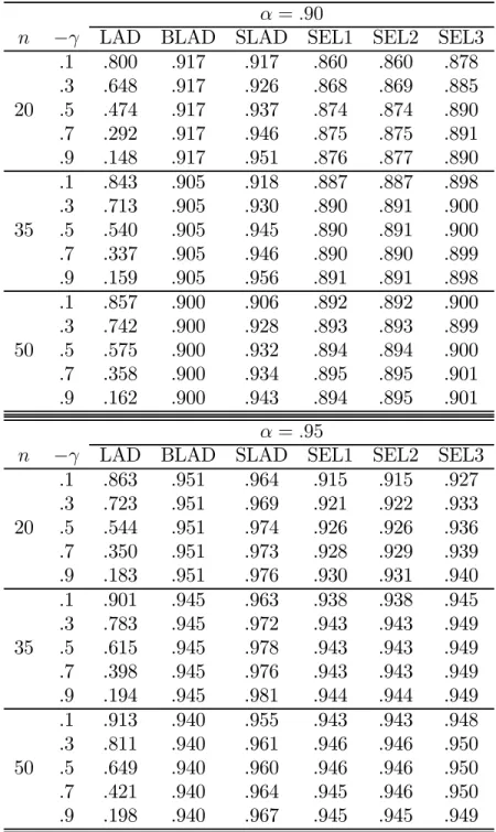 Table 2. Estimated True Coverage Probabilities of α-Level Confidence Regions (DGP2)