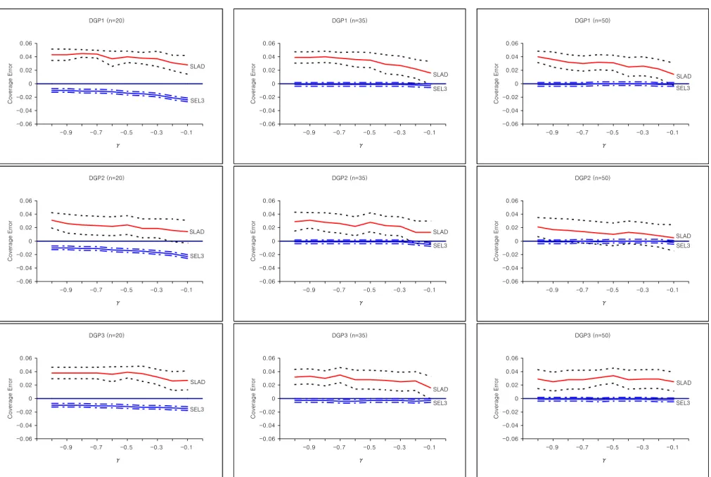 Fig. 1 Sensitivity of Coverage Errors with respect to Bandwidth Parameters [α=0.95] DGP1 (n=35) -0.06-0.04-0.0200.020.040.06 -0.9 -0.7 -0.5 -0.3 -0.1 γCoverage Error SEL3 SLADDGP1 (n=20)-0.06-0.04-0.0200.020.040.06-0.9-0.7-0.5-0.3-0.1γCoverage ErrorSEL3SLA