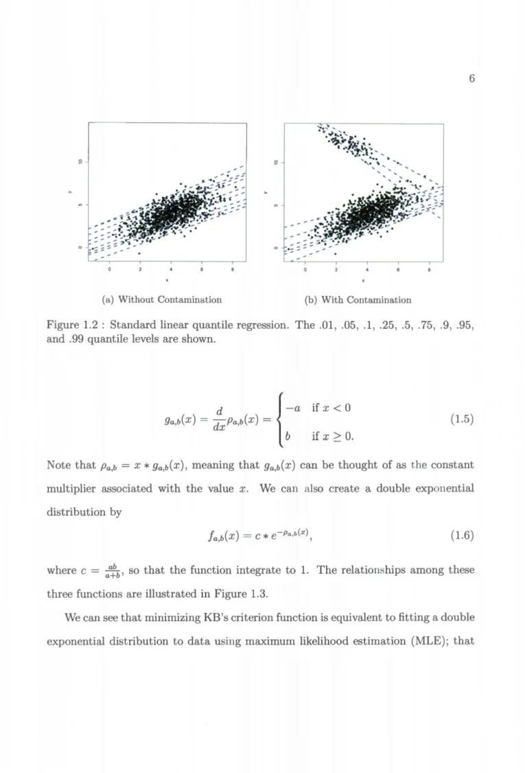 Figure  1.2:  Standard linear  quantile  regression.  The  .01,  .05,  .1 ,  .25 ,  .5,  .75,  .9,  .95,  and  .99  quantile levels  are shown