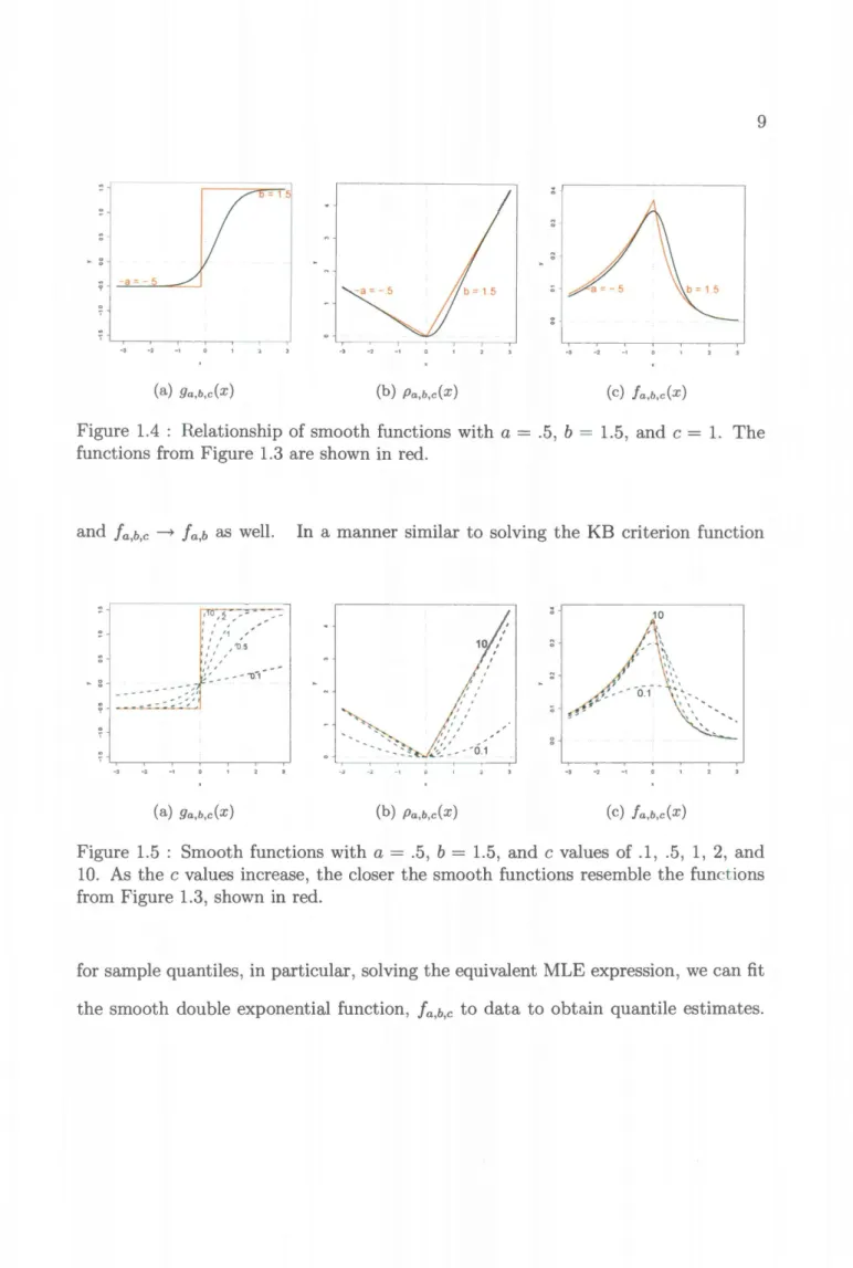 Figure  1.4  :  Relat ionship  of smooth functions  with  a  =  .5,  b  =  1.5 ,  and  c  =  1