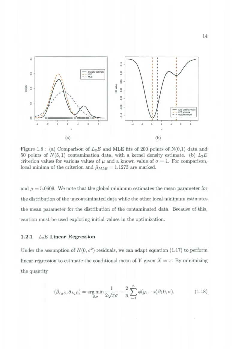 Figure  1.8  :  (a)  Comparison  of L 2 E  and  MLE  fits  of 200  points  of N(0,1)  data  and  50  points  of  N(5 , 1)  contamination  data,  with  a  kernel  density  estimate