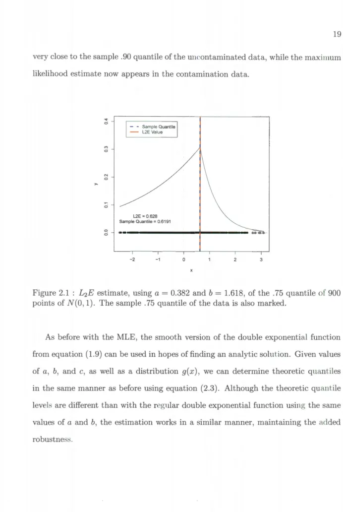 Figure  2.1  :  L 2 E  estimate,  using  a  =  0.382  and  b  =  1.618 , of the  .  75  quantile  of 900  points  of N(O,  1)